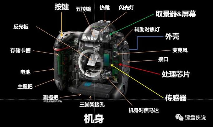 相机的基本构造认知