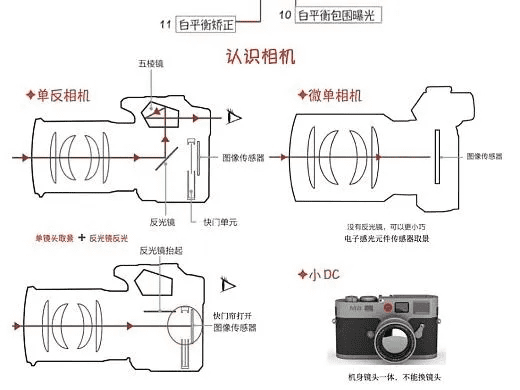相机拍照基础教程