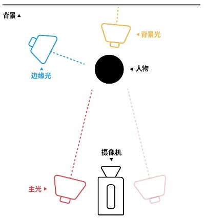 拍照打光有什么作用呢 拍照打光有什么作用呢